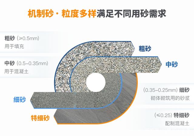 沿江高鐵開工，長江流域砂石迎來新需求，高標準機制砂如何生產？(圖2)