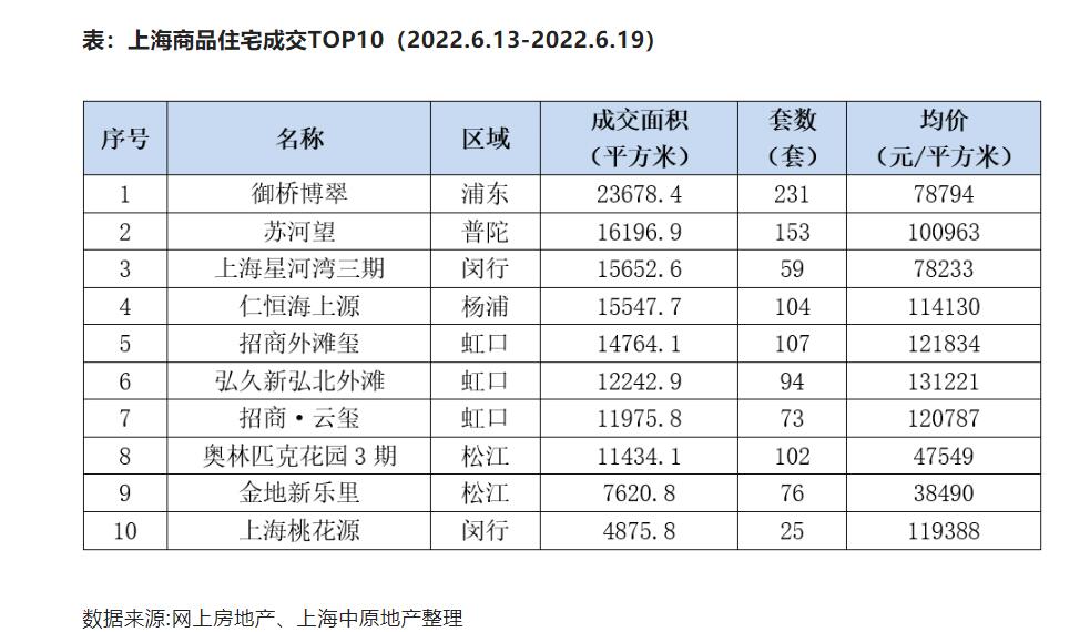 上海掀起租房買房熱？房產經紀機構：六月上旬租房成交量同比增長三成(圖1)