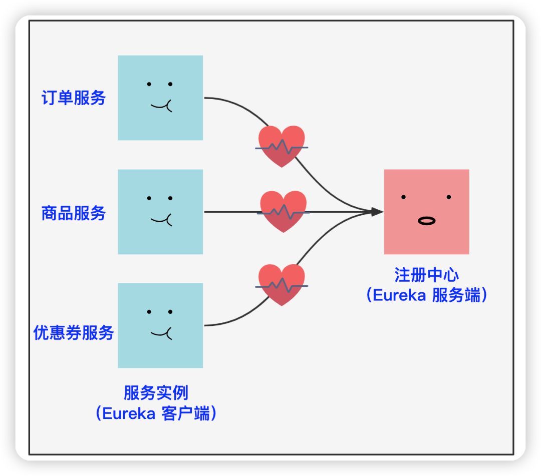 唐太宗把微服務的“心跳機制”玩到了極致！(圖3)