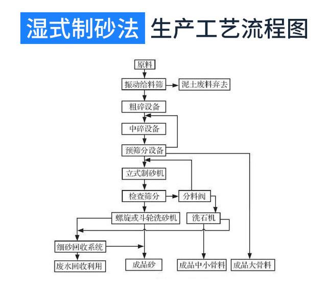 制砂機干式制砂法和濕式制砂法有哪些區別?(圖3) 制砂機干式制砂法和濕式制砂法有哪些區別?(圖3)