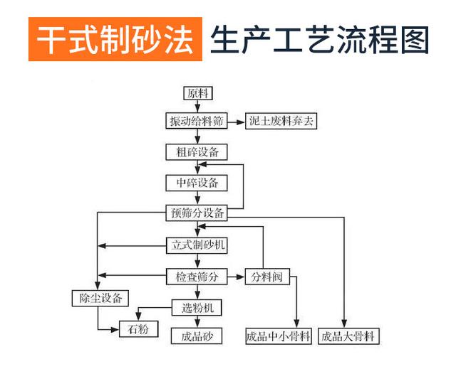 制砂機干式制砂法和濕式制砂法有哪些區別?(圖2) 制砂機干式制砂法和濕式制砂法有哪些區別?(圖2)