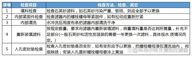 淺層砂過(guò)濾器操作注意事項(xiàng)及維護(hù)保養(yǎng)指南(圖5) 淺層砂過(guò)濾器操作注意事項(xiàng)及維護(hù)保養(yǎng)指南(圖5)