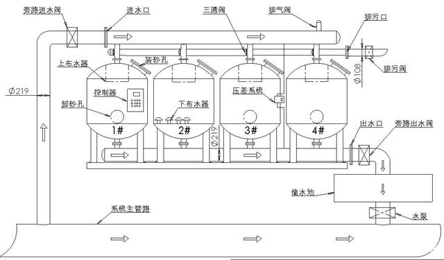 淺層砂過濾器操作步驟(圖2)