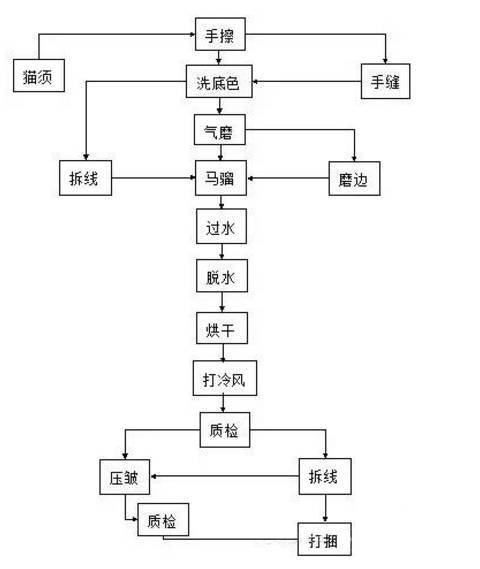 面料百科牛仔服裝水洗工藝介紹(圖3)