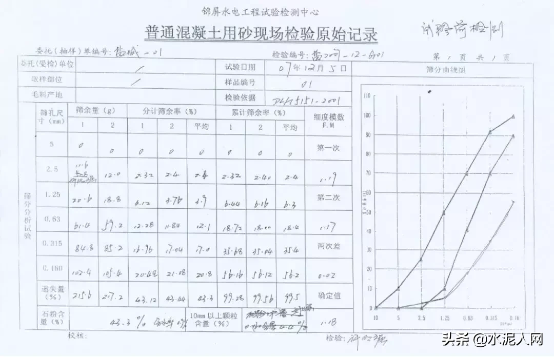 值得借鑒！葛洲壩集團水電站項目機制砂含粉量高的解決經驗！(圖5)