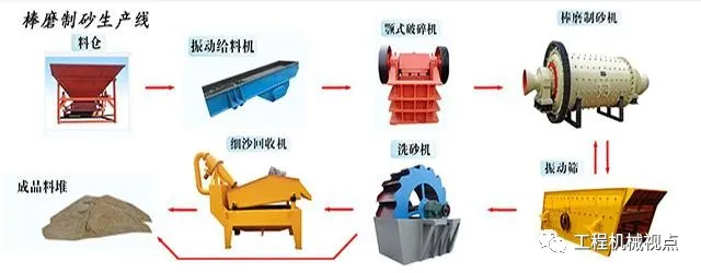 棒磨機制砂VS立軸沖擊破制砂,怎么選?各有什么優缺點?(圖2) 棒磨機制砂VS立軸沖擊破制砂,怎么選?各有什么優缺點?(圖2)