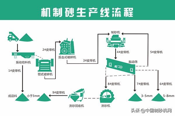 一條完整的制砂機生產線有哪些設備?應該如何選擇呢?(圖2) 一條完整的制砂機生產線有哪些設備?應該如何選擇呢?(圖2)