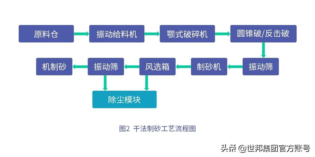 機制砂大熱下的干濕法工藝大比拼,誰是贏家(圖3) 機制砂大熱下的干濕法工藝大比拼,誰是贏家(圖3)