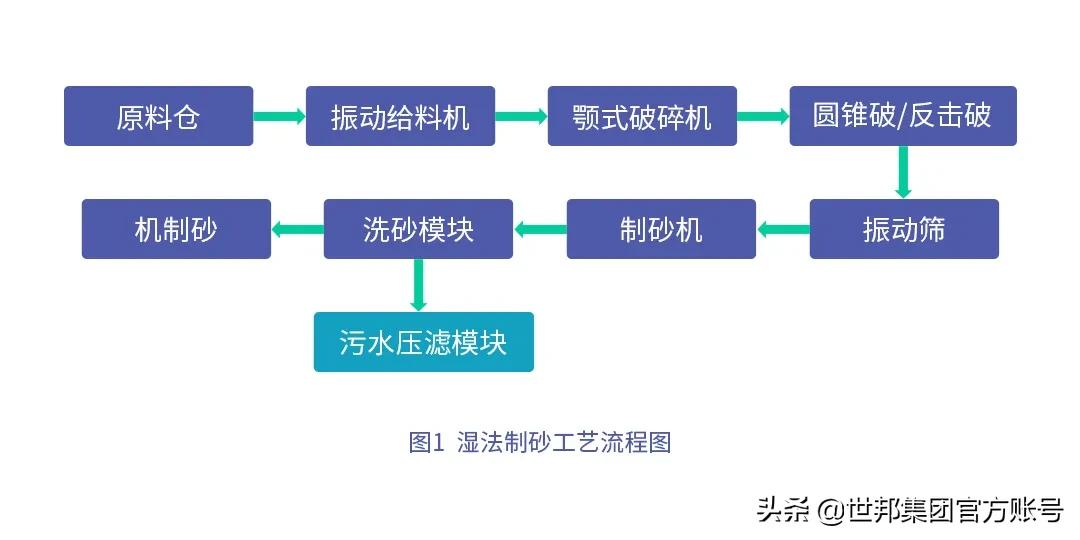 機制砂大熱下的干濕法工藝大比拼,誰是贏家(圖2) 機制砂大熱下的干濕法工藝大比拼,誰是贏家(圖2)