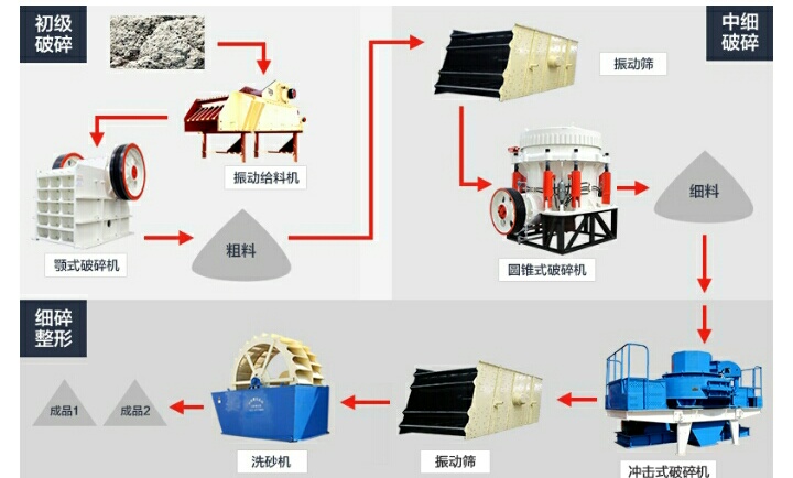 花崗巖制砂應該用固定式設備還是移動式設備呢？(圖2)