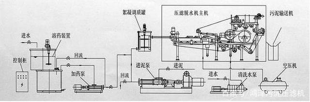 帶式壓濾機處理洗砂污水污泥方案(圖3) 帶式壓濾機處理洗砂污水污泥方案(圖3)