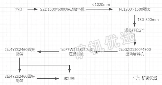 時產800t破碎制砂生產線來了!7種配置方案供你選擇(圖2) 時產800t破碎制砂生產線來了!7種配置方案供你選擇(圖2)