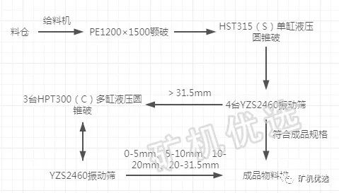 時產800t破碎制砂生產線來了!7種配置方案供你選擇(圖4) 時產800t破碎制砂生產線來了!7種配置方案供你選擇(圖4)