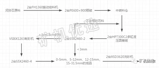 時產800t破碎制砂生產線來了!7種配置方案供你選擇(圖3) 時產800t破碎制砂生產線來了!7種配置方案供你選擇(圖3)
