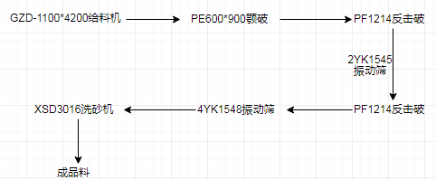 4種時產300t制砂生產線配置方案,總有一款適合你!(圖2) 4種時產300t制砂生產線配置方案,總有一款適合你!(圖2)