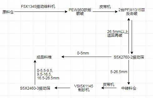 4種時產300t制砂生產線配置方案,總有一款適合你!(圖3) 4種時產300t制砂生產線配置方案,總有一款適合你!(圖3)