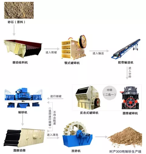 4種時產300t制砂生產線配置方案,總有一款適合你!(圖1) 4種時產300t制砂生產線配置方案,總有一款適合你!(圖1)