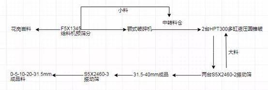 4種時產300t制砂生產線配置方案,總有一款適合你!(圖4) 4種時產300t制砂生產線配置方案,總有一款適合你!(圖4)