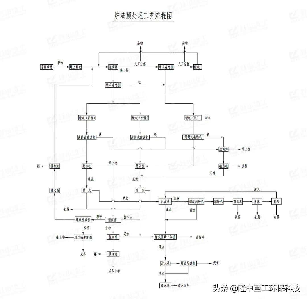 隆中再出手!助力新安年產(chǎn)10萬(wàn)噸垃圾焚燒爐渣綜合利用項(xiàng)目(圖4) 隆中再出手!助力新安年產(chǎn)10萬(wàn)噸垃圾焚燒爐渣綜合利用項(xiàng)目(圖4)
