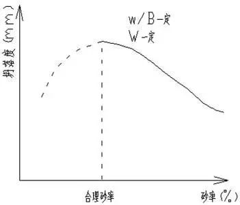 關于機制砂、中砂、海砂、砂率砂含量小會有什么后果?(圖2) 關于機制砂、中砂、海砂、砂率砂含量小會有什么后果?(圖2)