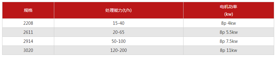 大型號輪式洗砂機每天能洗多少噸物料？(圖2)