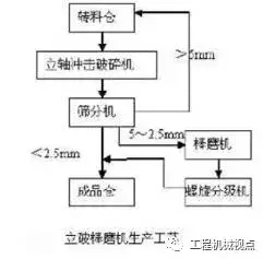 機(jī)制砂生產(chǎn)你真的了解嗎?3種主流制砂工藝優(yōu)劣分析,選擇輕松(圖4) 機(jī)制砂生產(chǎn)你真的了解嗎?3種主流制砂工藝優(yōu)劣分析,選擇輕松(圖4)