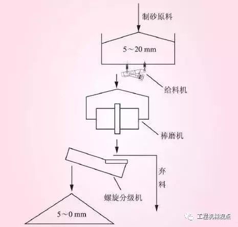 機(jī)制砂生產(chǎn)你真的了解嗎?3種主流制砂工藝優(yōu)劣分析,選擇輕松(圖2) 機(jī)制砂生產(chǎn)你真的了解嗎?3種主流制砂工藝優(yōu)劣分析,選擇輕松(圖2)