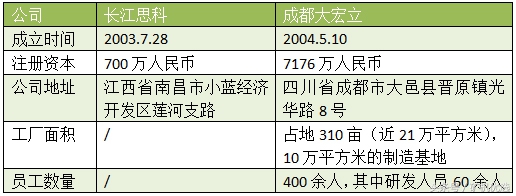 依然令人矚目的設備廠家對決：長江思科vs成都大宏立(圖1)