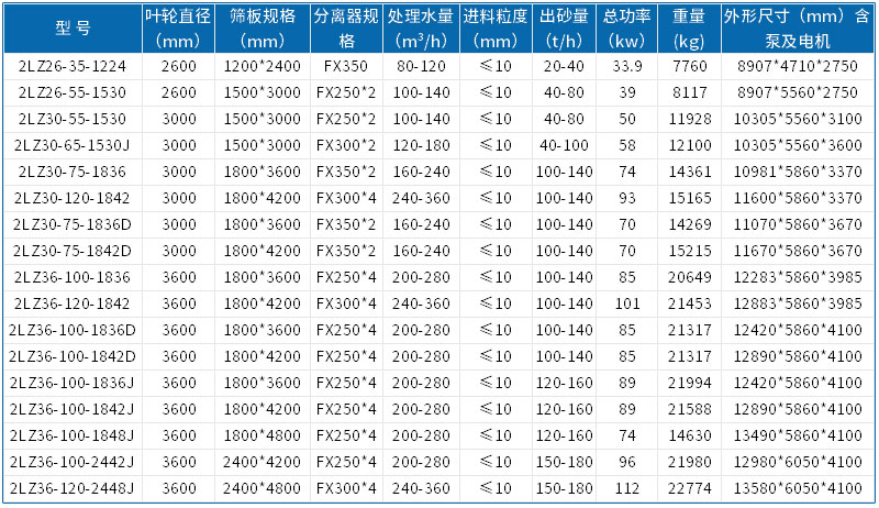 新型洗砂機型號這么多?水洗砂設備每小時產多少噸?(圖2) 新型洗砂機型號這么多?水洗砂設備每小時產多少噸?(圖2)