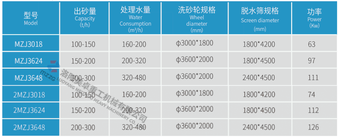 每小時50至150噸的中小型洗砂機的價格是多少?(圖3) 每小時50至150噸的中小型洗砂機的價格是多少?(圖3)
