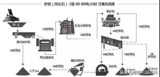 純干貨!不同物料制砂生產(chǎn)線該如何制定生產(chǎn)線?方案匯總!(圖7) 純干貨!不同物料制砂生產(chǎn)線該如何制定生產(chǎn)線?方案匯總!(圖7)