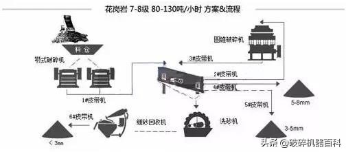 純干貨!不同物料制砂生產(chǎn)線該如何制定生產(chǎn)線?方案匯總!(圖9) 純干貨!不同物料制砂生產(chǎn)線該如何制定生產(chǎn)線?方案匯總!(圖9)