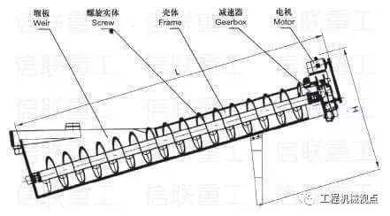 洗砂機洗砂量減少、砂洗不干凈等11類故障?原因及解決辦法分析(圖3) 洗砂機洗砂量減少、砂洗不干凈等11類故障?原因及解決辦法分析(圖3)