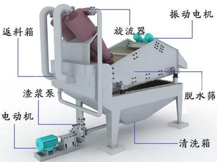 你了解細砂回收機嗎？整理了30條大家的提問，這7個問題更為關心(圖2)