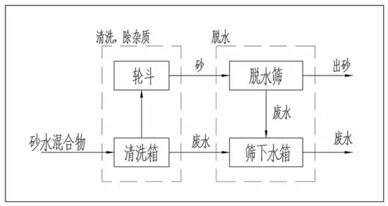 機(jī)制砂含泥量大，細(xì)砂流失嚴(yán)重？告訴你4種去泥收細(xì)砂的方法(圖5)