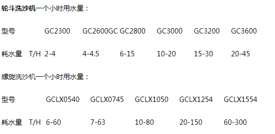 洗沙機一個小時需要多少水？洗一噸砂子要消耗多少噸水？(圖1)