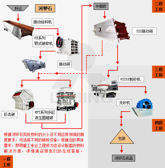 河卵石制砂生產線現在這么火爆！你竟然還不知道用什么設備？(圖6)