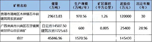 14.54億起拍！廣西兩宗砂石礦掛牌出讓，如何加工玄武巖機制砂？(圖1)