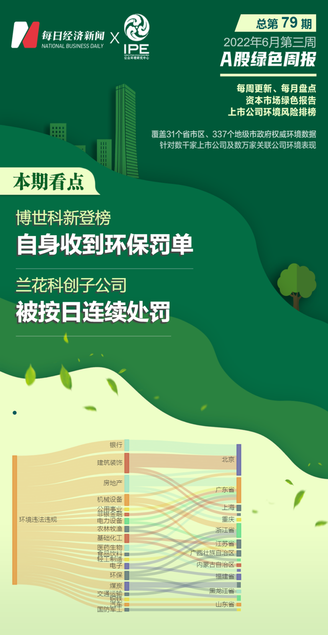 A股綠色周報|46家上市公司暴露環境風險蘭花科創子公司被按日連續處罰(圖1) A股綠色周報|46家上市公司暴露環境風險蘭花科創子公司被按日連續處罰(圖1)