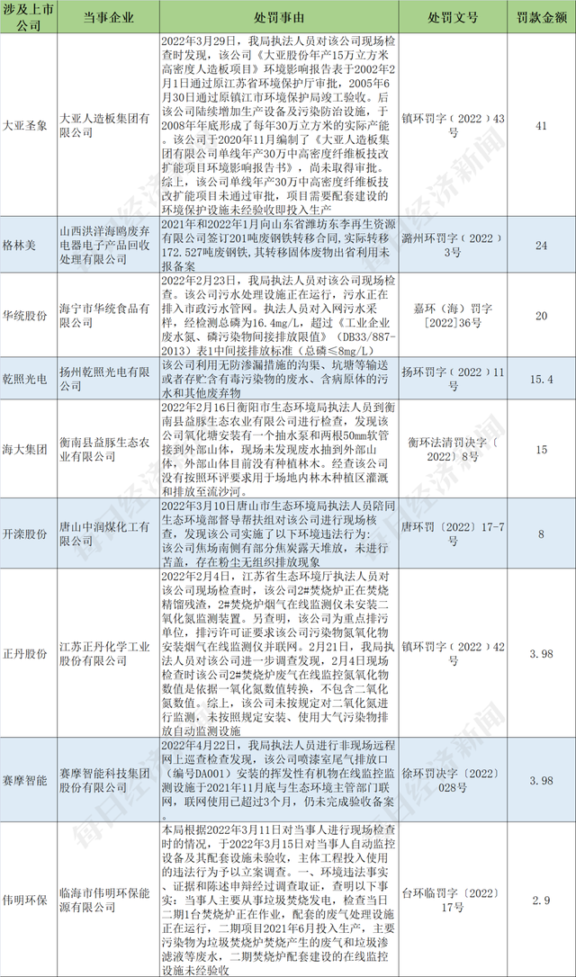 A股綠色周報|46家上市公司暴露環境風險蘭花科創子公司被按日連續處罰(圖3) A股綠色周報|46家上市公司暴露環境風險蘭花科創子公司被按日連續處罰(圖3)