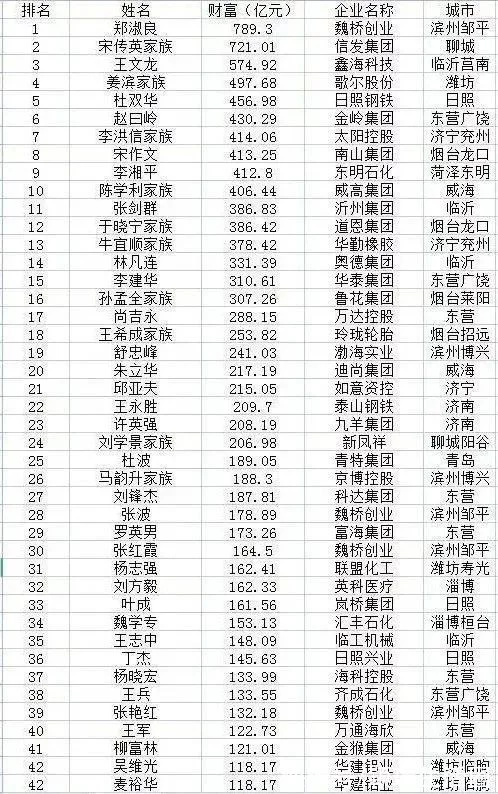 2021年山東創富榜排名,德百集團、景津壓濾機等公司共9人入圍(圖3) 2021年山東創富榜排名,德百集團、景津壓濾機等公司共9人入圍(圖3)