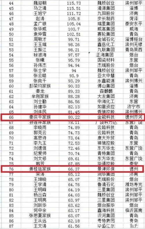 2021年山東創富榜排名,德百集團、景津壓濾機等公司共9人入圍(圖4) 2021年山東創富榜排名,德百集團、景津壓濾機等公司共9人入圍(圖4)