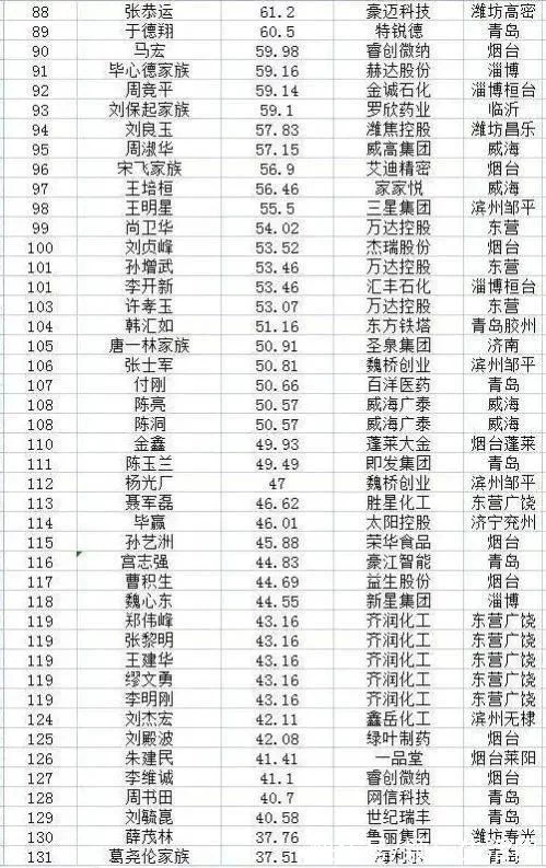 2021年山東創富榜排名,德百集團、景津壓濾機等公司共9人入圍(圖5) 2021年山東創富榜排名,德百集團、景津壓濾機等公司共9人入圍(圖5)