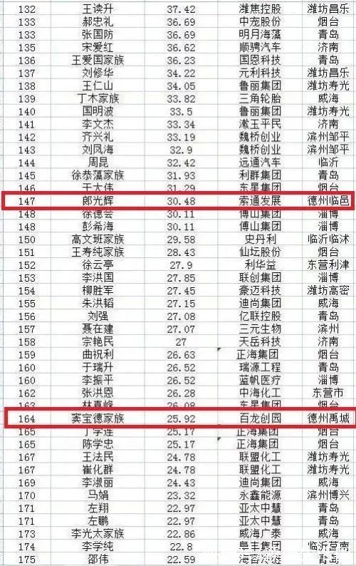 2021年山東創富榜排名,德百集團、景津壓濾機等公司共9人入圍(圖6) 2021年山東創富榜排名,德百集團、景津壓濾機等公司共9人入圍(圖6)