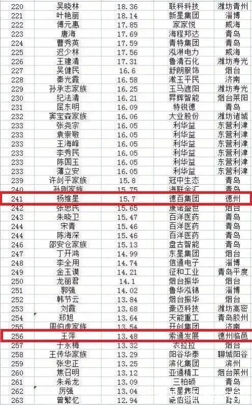 2021年山東創富榜排名,德百集團、景津壓濾機等公司共9人入圍(圖8) 2021年山東創富榜排名,德百集團、景津壓濾機等公司共9人入圍(圖8)