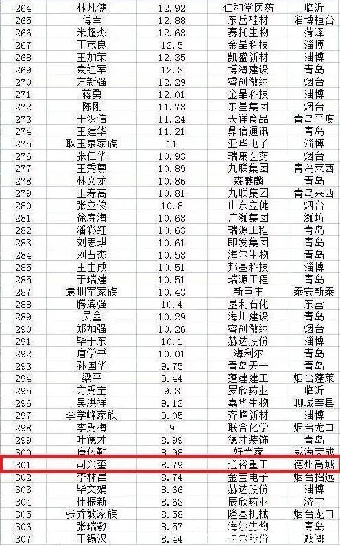 2021年山東創富榜排名,德百集團、景津壓濾機等公司共9人入圍(圖9) 2021年山東創富榜排名,德百集團、景津壓濾機等公司共9人入圍(圖9)