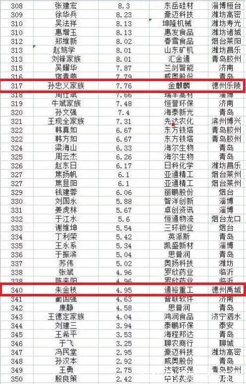 2021年山東創富榜排名,德百集團、景津壓濾機等公司共9人入圍(圖10) 2021年山東創富榜排名,德百集團、景津壓濾機等公司共9人入圍(圖10)