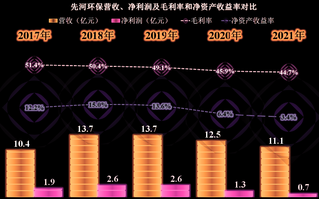 先河環保的業績是什么狀態？差不多就是一臺生銹中的小型取款機吧(圖8)