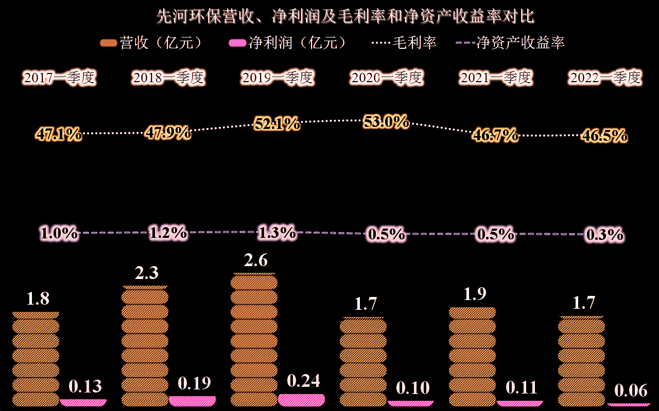先河環保的業績是什么狀態？差不多就是一臺生銹中的小型取款機吧(圖10)