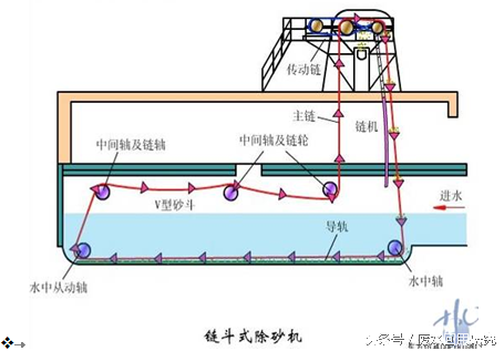 城鎮污水處理廠設備的運營問題和常見故障識別與處理(圖3)